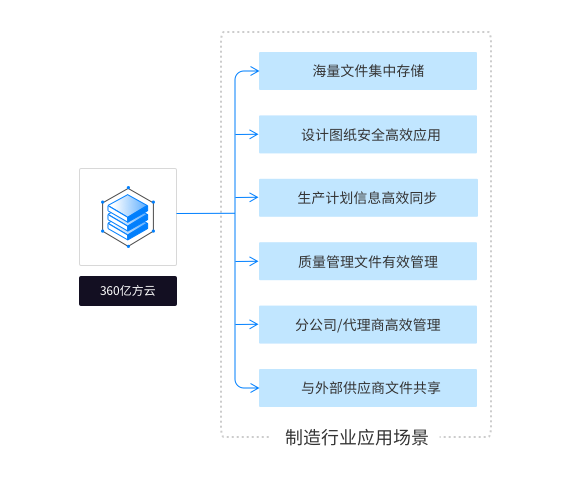 制造业企业云盘解决方案