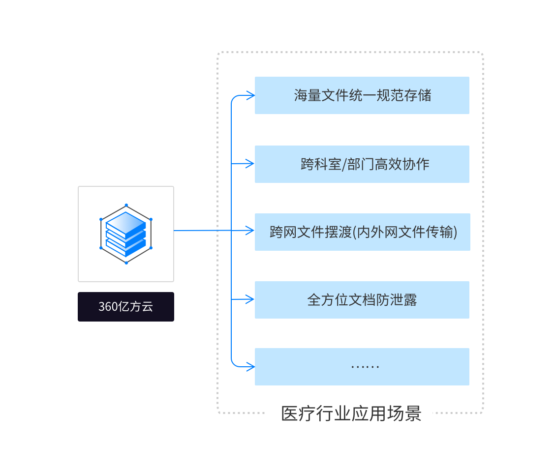 医疗企业网盘解决方案