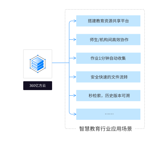 智慧教育企业网盘解决方案
