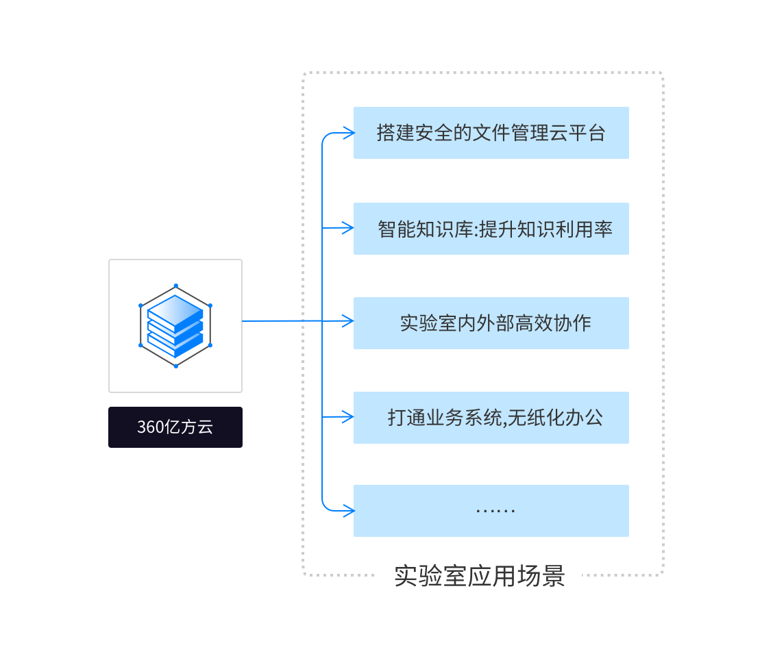 智慧实验室企业网盘解决方案
