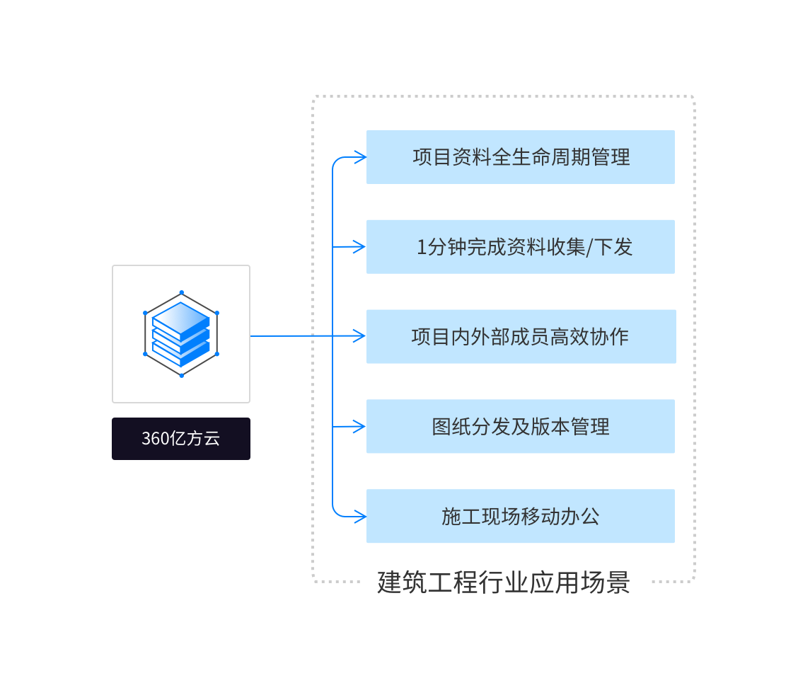 工程建筑企业云盘解决方案