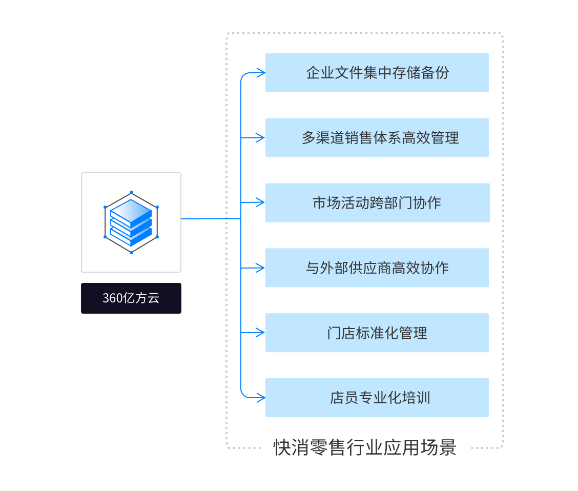 快消零售企业云盘解决方案